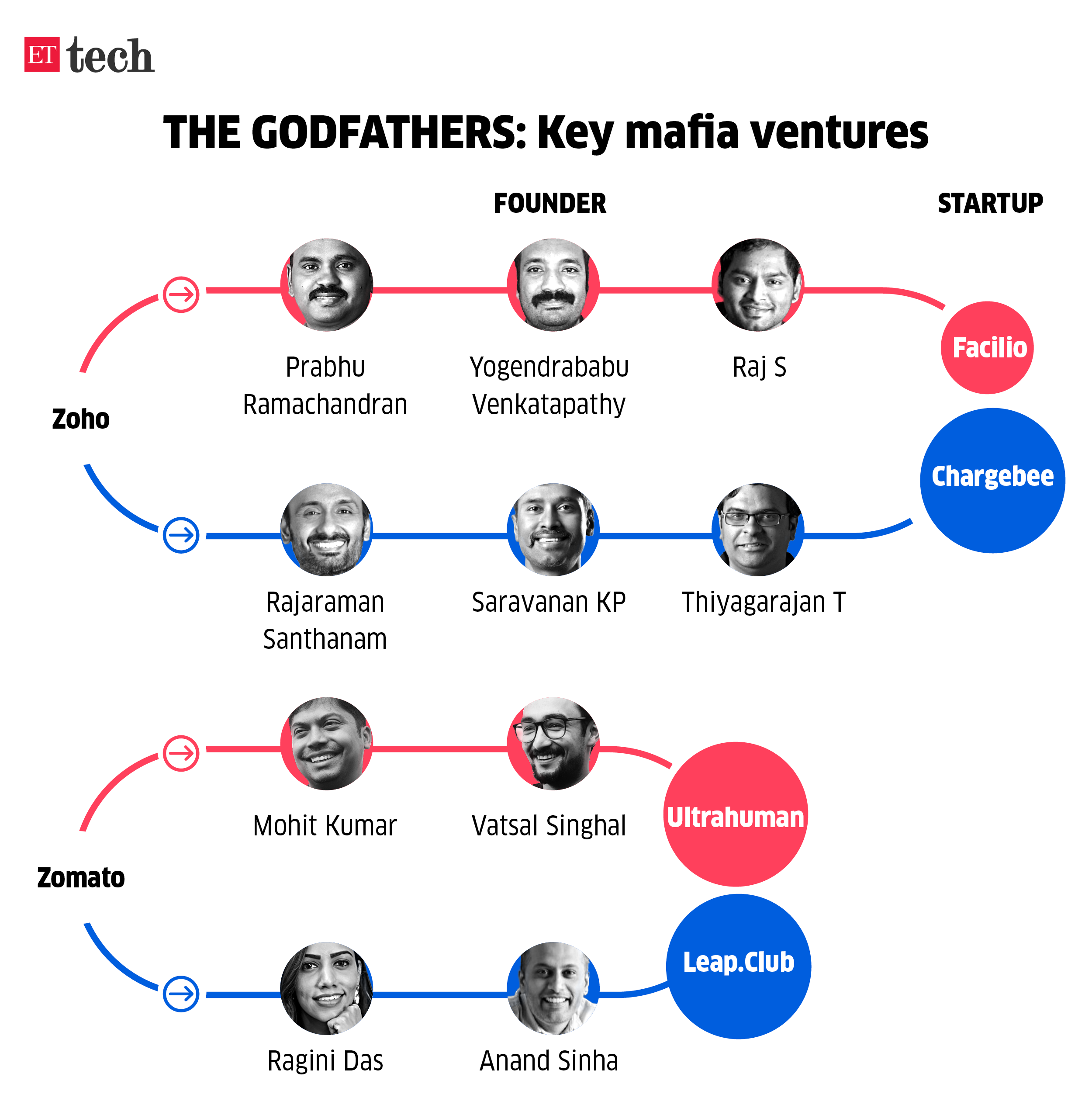 THE GODFATHERS- Key mafia ventures_Graphic_ETTECH_slide 1